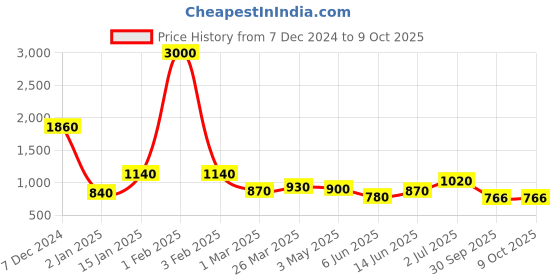 myntra.com BAESD Women Smart Flared High-Rise Wrinkle Free Trousers baesd Price History Graph from 7 Dec 2024 to 4 Oct 2025
