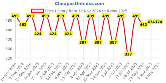 myntra.com BAESD Women Smart Flared Trousers baesd Price History Graph from 19 Nov 2024 to 3 Nov 2025