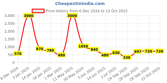 myntra.com BAESD Women Smart Flared Wrinkle Free Bootcut Trousers baesd Price History Graph from 6 Dec 2024 to 10 Oct 2025