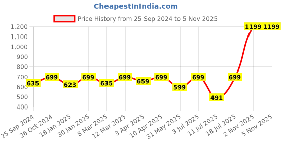 myntra.com BAESD Women Smart Mid Rise Parallel Trousers baesd Price History Graph from 25 Sep 2024 to 2 Nov 2025