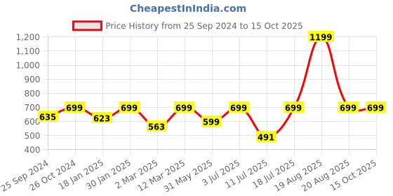 myntra.com BAESD Women Smart Mid-Rise Regular Trousers baesd Price History Graph from 25 Sep 2024 to 15 Oct 2025