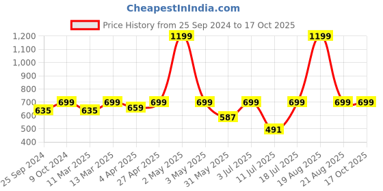 myntra.com BAESD Women Smart Mid Rise Trousers baesd Price History Graph from 25 Sep 2024 to 16 Oct 2025