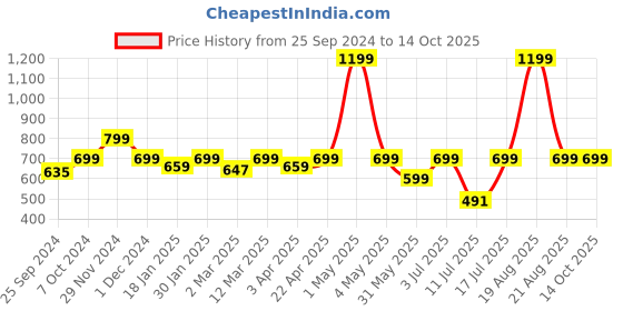 myntra.com BAESD Women Smart Parallel Trousers baesd Price History Graph from 25 Sep 2024 to 14 Oct 2025