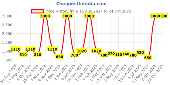 myntra.com BAESD Women Smart Tapered Fit High-Rise Wrinkle Free Trousers baesd Price History Graph from 16 Aug 2024 to 24 Oct 2025