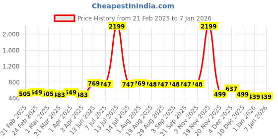 myntra.com BAESD Women Solid A-Line Midi Skirts baesd Price History Graph from 21 Feb 2025 to 5 Jan 2026
