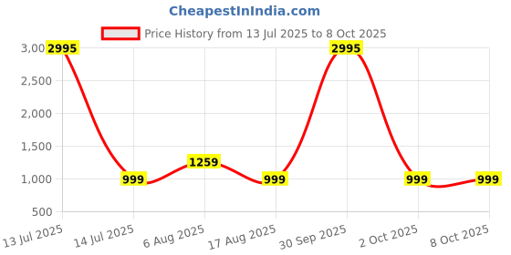myntra.com BAESD Women Solid A-Line Regular Calf Length Kurti Palazzos With Dupatta baesd Price History Graph from 13 Jul 2025 to 8 Oct 2025
