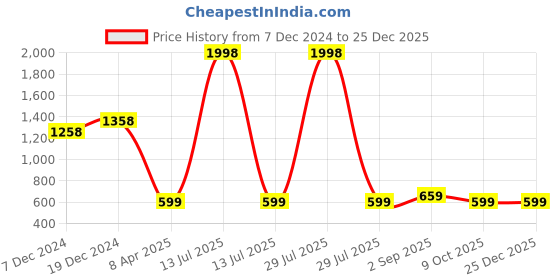 myntra.com BAESD Women Solid Cotton High-Rise Hot Pants Shorts Pack of 2 baesd Price History Graph from 7 Dec 2024 to 25 Dec 2025