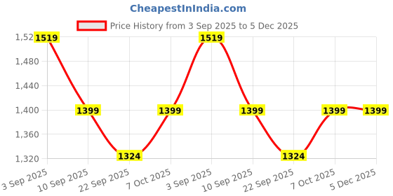 myntra.com BAESD Women Solid Fleece Lightweight Bomber Jacket baesd Price History Graph from 3 Sep 2025 to 5 Dec 2025