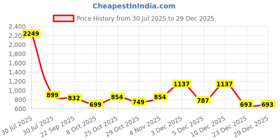 myntra.com BAESD Women Solid High-Rise Regular Fit Pleated Trousers baesd Price History Graph from 30 Jul 2025 to 29 Dec 2025