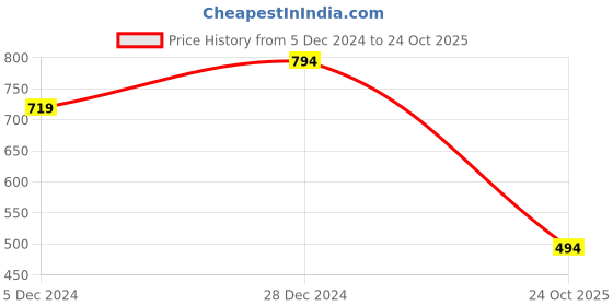 myntra.com BAESD Women Solid High-Rise Regular Trousers baesd Price History Graph from 5 Dec 2024 to 24 Oct 2025