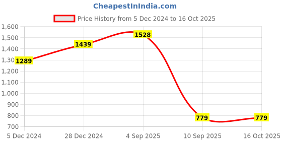 myntra.com BAESD Women Solid High-Rise Regular Trousers baesd Price History Graph from 5 Dec 2024 to 15 Oct 2025