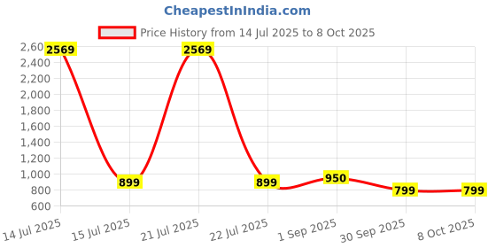 myntra.com BAESD Women Solid Kurta with Trousers & Dupatta baesd Price History Graph from 14 Jul 2025 to 8 Oct 2025