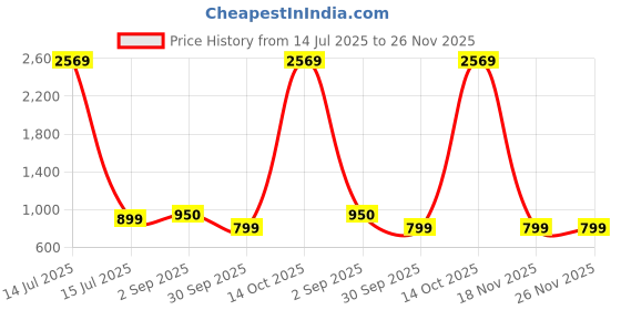 myntra.com BAESD Women Solid Kurta with Trousers & Dupatta baesd Price History Graph from 14 Jul 2025 to 26 Nov 2025