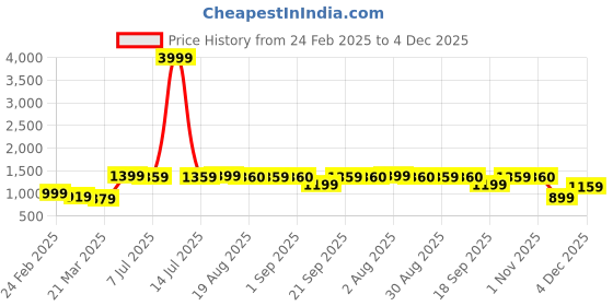 myntra.com BAESD Women Solid Notched Lapel Collar Tie Up Wrap Coat baesd Price History Graph from 24 Feb 2025 to 4 Dec 2025
