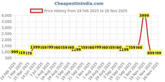 myntra.com BAESD Women Solid Notched Lapel Overcoat With Waist Belt baesd Price History Graph from 24 Feb 2025 to 25 Nov 2025