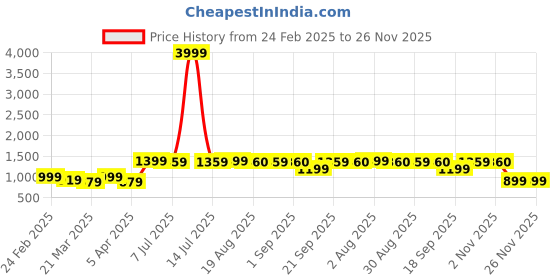 myntra.com BAESD Women Solid Notched Lapel Overcoat With Waist Belt baesd Price History Graph from 24 Feb 2025 to 26 Nov 2025