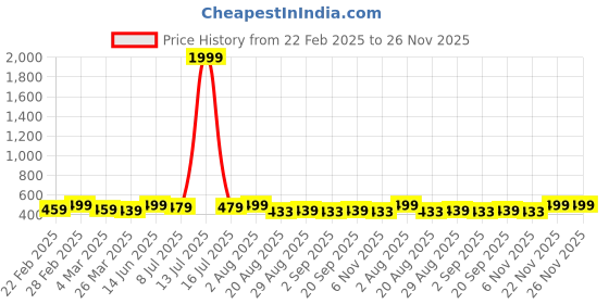 myntra.com BAESD Women Solid Regular Fit High-Rise Trouser With A Belt baesd Price History Graph from 22 Feb 2025 to 25 Nov 2025
