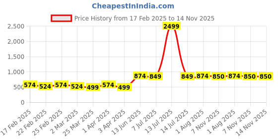 myntra.com BAESD Women Solid Regular Relaxed Fit Scuba Trouser baesd Price History Graph from 17 Feb 2025 to 14 Nov 2025