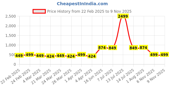 myntra.com BAESD Women Solid Regular Relaxed Fit Trouser baesd Price History Graph from 22 Feb 2025 to 9 Nov 2025