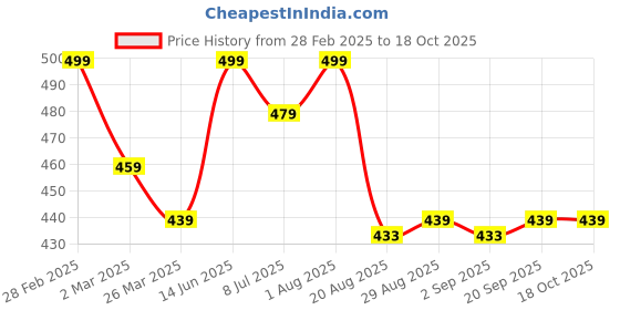 myntra.com BAESD Women Solid Relaxed High-Rise Regular Fit Trouser Comes With A Belt baesd Price History Graph from 28 Feb 2025 to 17 Oct 2025