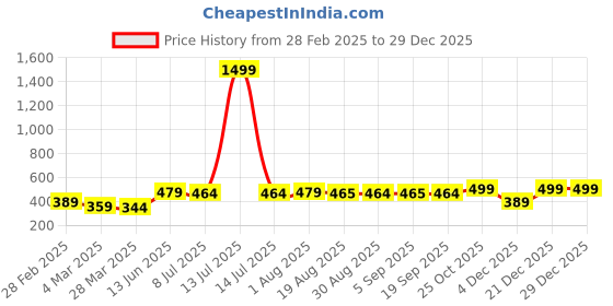 myntra.com BAESD Women Solid Round Neck Top baesd Price History Graph from 28 Feb 2025 to 29 Dec 2025