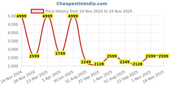 myntra.com BAESD Women Solid Single-Breasted Knee-Length Overcoats baesd Price History Graph from 24 Nov 2024 to 18 Nov 2025