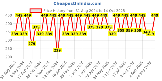 myntra.com BAESD Women Solid Square Neck Top baesd Price History Graph from 31 Aug 2024 to 14 Oct 2025