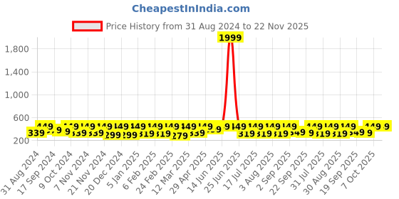 myntra.com BAESD Women Solid Square Neck Top baesd Price History Graph from 31 Aug 2024 to 22 Nov 2025