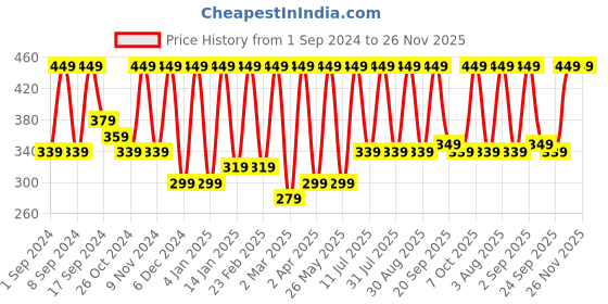 myntra.com BAESD Women Solid Square Neck Top baesd Price History Graph from 1 Sep 2024 to 26 Nov 2025