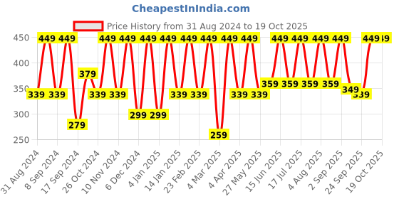 myntra.com BAESD Women Solid Square Neck Top baesd Price History Graph from 31 Aug 2024 to 18 Oct 2025