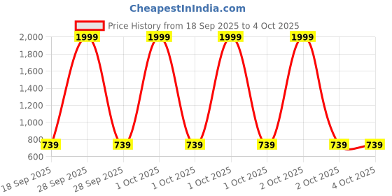 myntra.com BAESD Women Spread Collar Cotton Fur Bomber Jacket baesd Price History Graph from 18 Sep 2025 to 4 Oct 2025