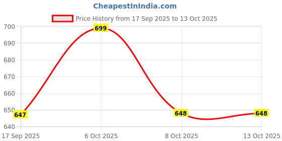 myntra.com BAESD Women Spread Collar Washed Solid Denim Jacket baesd Price History Graph from 17 Sep 2025 to 4 Oct 2025