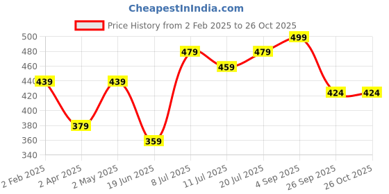 myntra.com BAESD Women Square Neck A-Line Dress baesd Price History Graph from 2 Feb 2025 to 25 Oct 2025