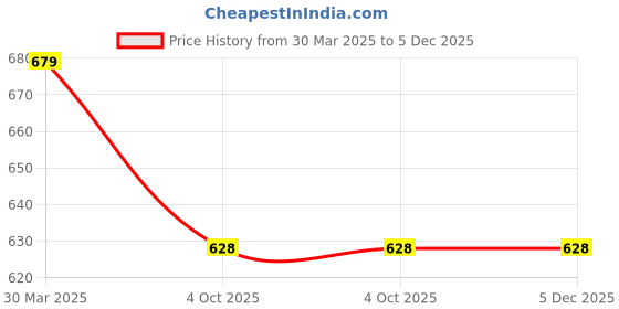 myntra.com BAESD Women Square Neck Bishop Sleeves A-Line Mini Dress baesd Price History Graph from 30 Mar 2025 to 5 Dec 2025