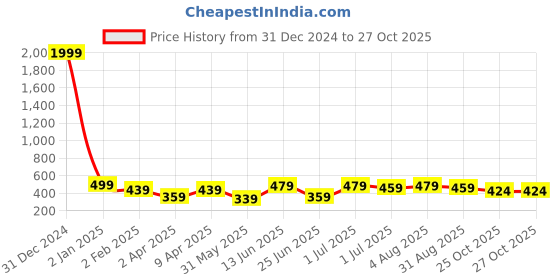 myntra.com BAESD Women Square Neck Bodycon Dress baesd Price History Graph from 31 Dec 2024 to 27 Oct 2025