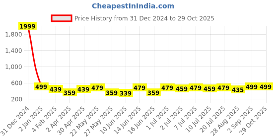 myntra.com BAESD Women Square Neck Puff Sleeves Sheath Dress baesd Price History Graph from 31 Dec 2024 to 29 Oct 2025