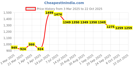 myntra.com BAESD Women Straight Fit Heavy Fade Jeans baesd Price History Graph from 3 Mar 2025 to 21 Oct 2025