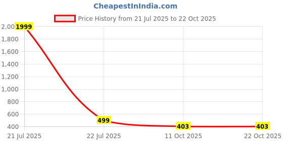 myntra.com BAESD Women Straight Fit High-Rise Cotton Trousers baesd Price History Graph from 21 Jul 2025 to 21 Oct 2025