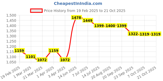 myntra.com BAESD Women Straight Fit High-Rise Jeans baesd Price History Graph from 19 Feb 2025 to 21 Oct 2025