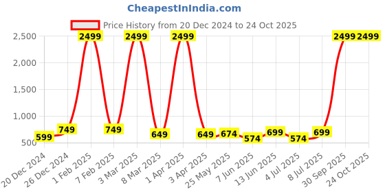 myntra.com BAESD Women Straight Fit High-Rise Slash Knee Light Fade Stretchable Jeans baesd Price History Graph from 20 Dec 2024 to 24 Oct 2025