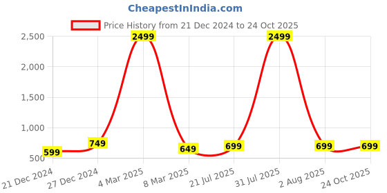myntra.com BAESD Women Straight Fit High-Rise Slash Knee Stretchable Jeans baesd Price History Graph from 21 Dec 2024 to 24 Oct 2025