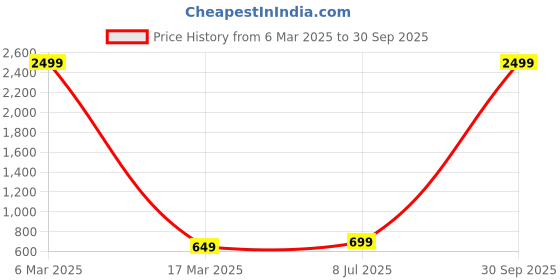 myntra.com BAESD Women Straight Fit High-Rise Stretchable Jeans baesd Price History Graph from 6 Mar 2025 to 30 Sep 2025