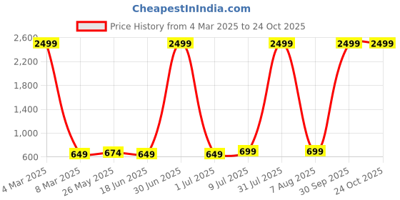 myntra.com BAESD Women Straight Fit High-Rise Stretchable Jeans baesd Price History Graph from 4 Mar 2025 to 24 Oct 2025