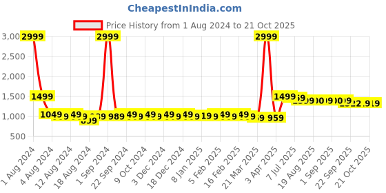 myntra.com BAESD Women Straight Fit Mid-Rise Clean Look Denim Jeans baesd Price History Graph from 1 Aug 2024 to 21 Oct 2025