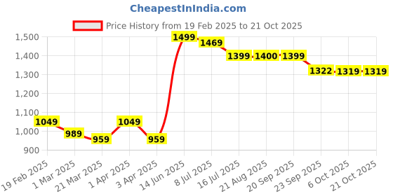 myntra.com BAESD Women Straight Fit Mid-Rise Jeans baesd Price History Graph from 19 Feb 2025 to 21 Oct 2025