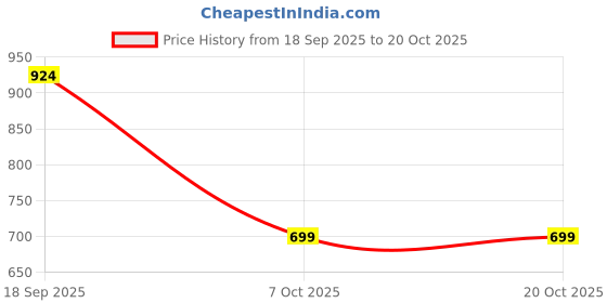 myntra.com BAESD Women Straight Fit Mid-Rise Stretchable Cargo Styles Denim Jeans baesd Price History Graph from 18 Sep 2025 to 20 Oct 2025