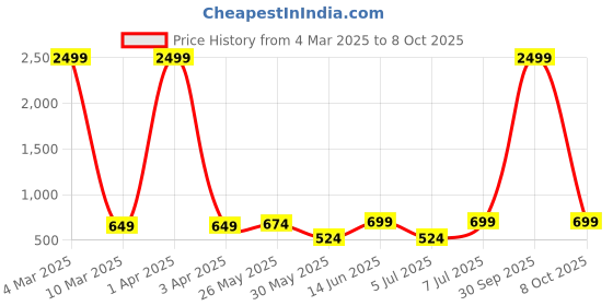 myntra.com BAESD Women Straight Fit Mid-Rise Stretchable Jeans baesd Price History Graph from 4 Mar 2025 to 8 Oct 2025