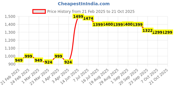 myntra.com BAESD Women Straight Fit Mildly Distressed Jeans baesd Price History Graph from 21 Feb 2025 to 21 Oct 2025