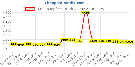 myntra.com BAESD Women Straight Fit No Fade Clean Look Jeans baesd Price History Graph from 19 Feb 2025 to 20 Oct 2025