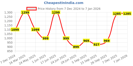 myntra.com BAESD Women Stretchable Tummy Shapewear baesd Price History Graph from 7 Dec 2024 to 5 Jan 2026
